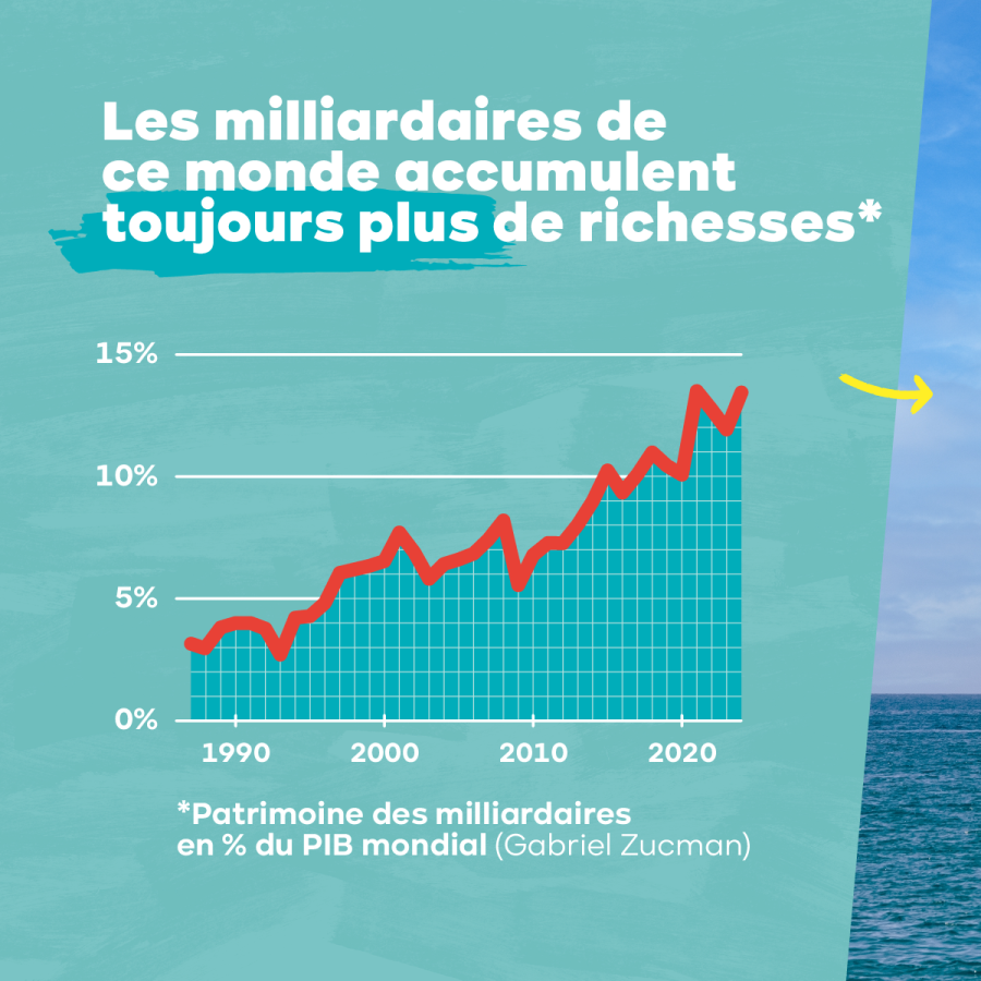 La fortune mondiale des milliardaires ne cesse d'augmenter.