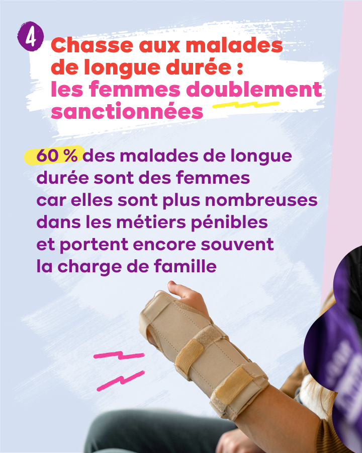 Chasse aux malades de longue durée : les femmes doublement sanctionnées 60 % des malades de longues durée sont des femmes → 60 % des malades de longue durée sont des femmes car elles sont plus nombreuses dans les métiers pénibles et charge de famille