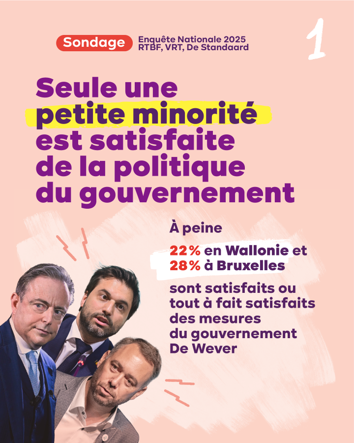 Seule une petite minorité est satisfaite de la politique du gouvernement. À peine 22 % Wallonie 28 % Bruxelles sont satisfaits ou tout à fait satisfaits des mesures du gouvernement De Wever. Sondage L’Enquête nationale, 2025