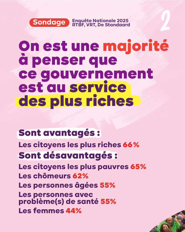 On est une majorité à penser que ce gouvernement est au service des plus riches. Sont avantagés : Les citoyens les plus riches 66%  Sont désavantagés : Les citoyens les plus pauvres 65 % Les chômeurs 62 % Les personnes âgées 55%