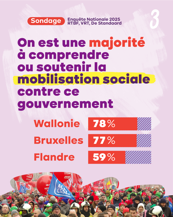 On est une majorité à comprendre ou soutenir la mobilisation sociale contre ce gouvernement. Wallonie 78%, Bruxelles 77%, Flandre 59%