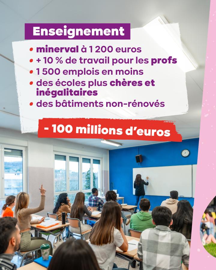 Enseignement - minerval à 1 200 euros - + 10 % de travail pour les profs - 1 500 emplois en moins - des écoles plus chères et inégalitaires - des bâtiments non-rénovés  => - 100 millions d’euros