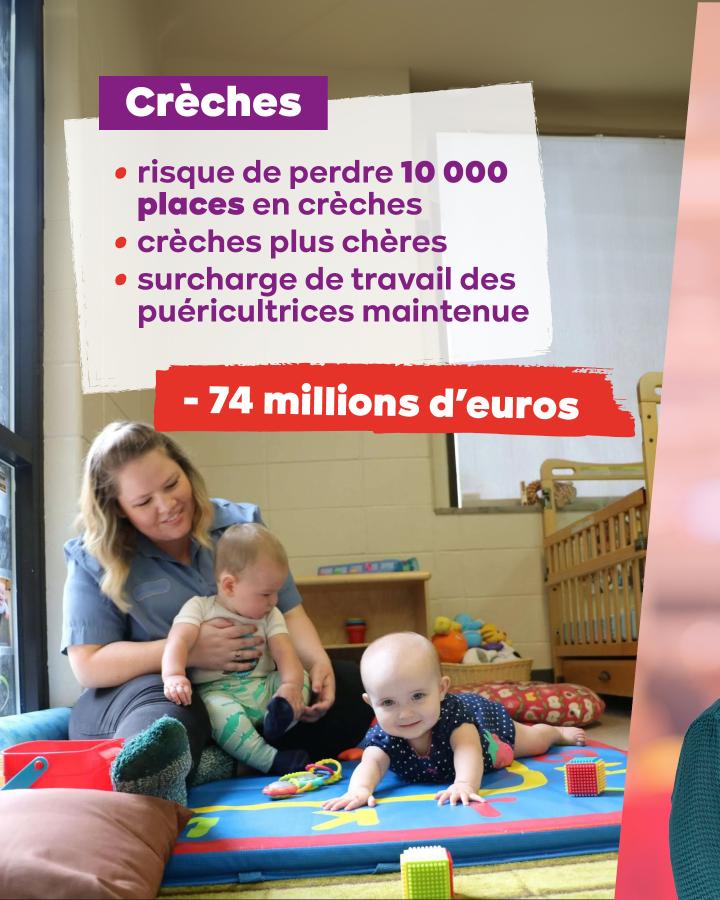 Crèches - risque de perdre 10 000 places en crèches - crèches plus chères - surcharge de travail des puéricultrices maintenue  => - 74 millions d’euros