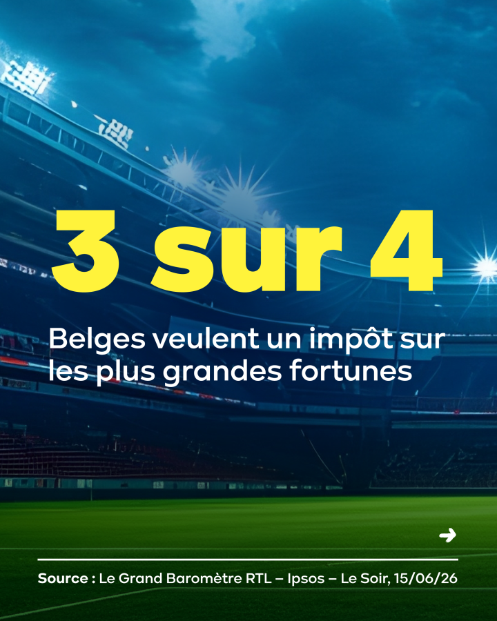 ·	3 Belges sur 4 veulent un impôt sur les plus grandes fortunes ·	Source : Le Grand Baromètre RTL – Ipsos – Le Soir, 15/06/26