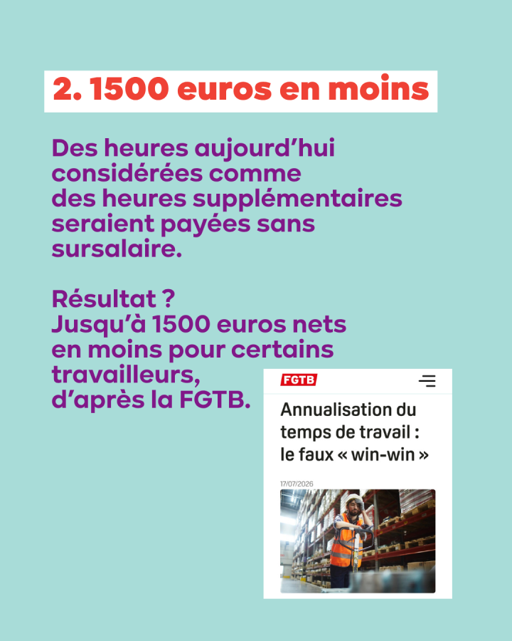 2. 1500 euros en moins. Des heures aujourd’hui considérées comme  des heures supplémentaires seraient payées sans sursalaire.   Résultat ?   Jusqu’à 1500 euros nets en moins pour certains travailleurs,  d’après la FGTB.