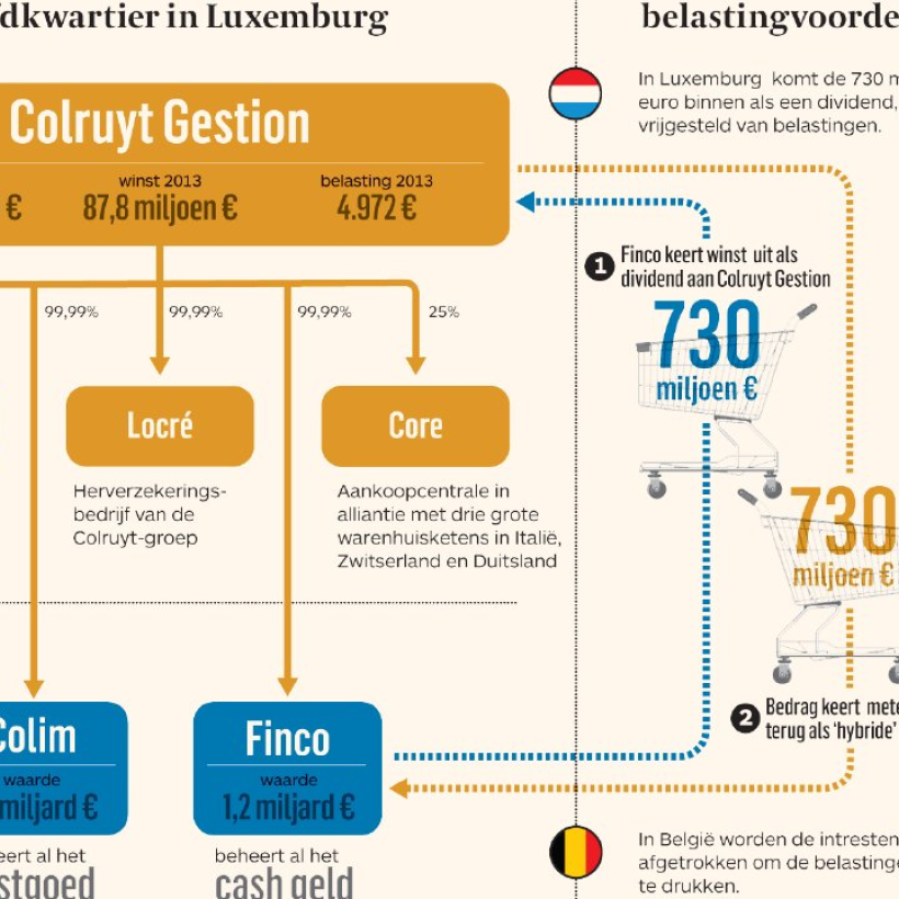 La construction luxembourgeoise de Colruyt faite en 2014 – infographie réalisée par De Tijd à l’époque.