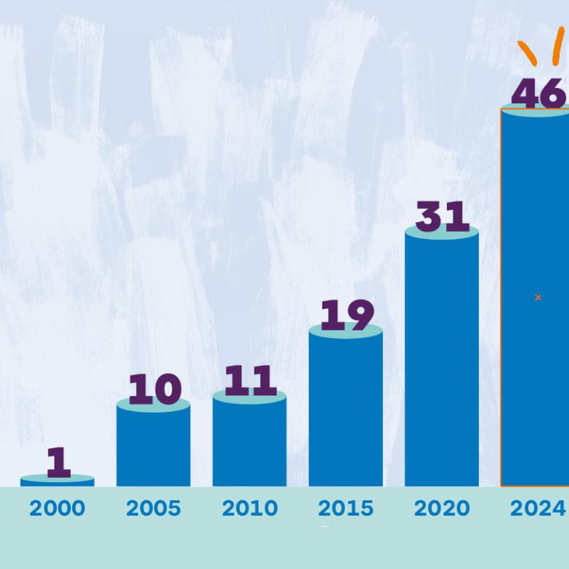Grafiek evolutie aantal miljardairs in België